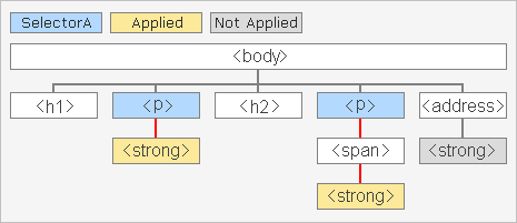 The document tree