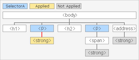 The document tree