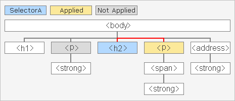 The document tree