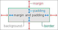 The margins and paddings