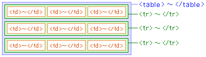 TABLE tag, TR tag, TD tag